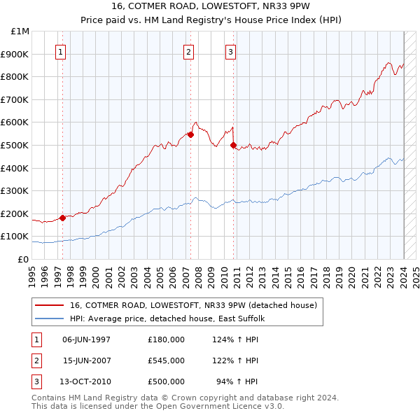 16, COTMER ROAD, LOWESTOFT, NR33 9PW: Price paid vs HM Land Registry's House Price Index