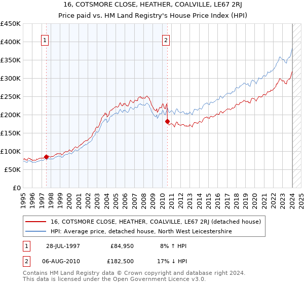 16, COTSMORE CLOSE, HEATHER, COALVILLE, LE67 2RJ: Price paid vs HM Land Registry's House Price Index