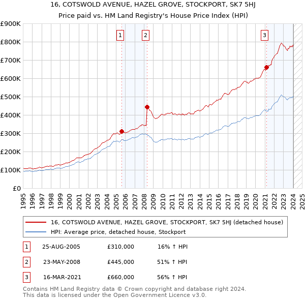 16, COTSWOLD AVENUE, HAZEL GROVE, STOCKPORT, SK7 5HJ: Price paid vs HM Land Registry's House Price Index