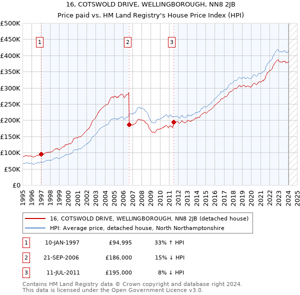 16, COTSWOLD DRIVE, WELLINGBOROUGH, NN8 2JB: Price paid vs HM Land Registry's House Price Index