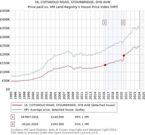 16, COTSWOLD ROAD, STOURBRIDGE, DY8 4UW: Price paid vs HM Land Registry's House Price Index