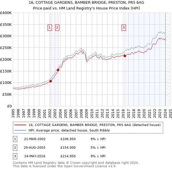 16, COTTAGE GARDENS, BAMBER BRIDGE, PRESTON, PR5 6AG: Price paid vs HM Land Registry's House Price Index