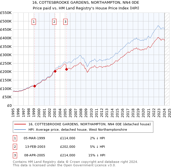 16, COTTESBROOKE GARDENS, NORTHAMPTON, NN4 0DE: Price paid vs HM Land Registry's House Price Index