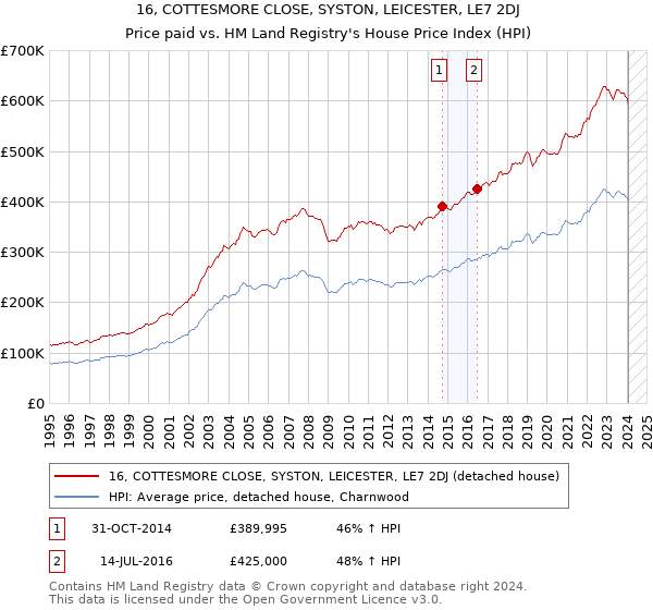 16, COTTESMORE CLOSE, SYSTON, LEICESTER, LE7 2DJ: Price paid vs HM Land Registry's House Price Index