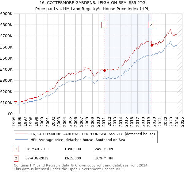 16, COTTESMORE GARDENS, LEIGH-ON-SEA, SS9 2TG: Price paid vs HM Land Registry's House Price Index