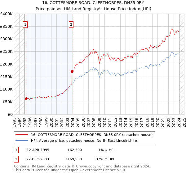 16, COTTESMORE ROAD, CLEETHORPES, DN35 0RY: Price paid vs HM Land Registry's House Price Index