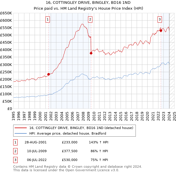 16, COTTINGLEY DRIVE, BINGLEY, BD16 1ND: Price paid vs HM Land Registry's House Price Index