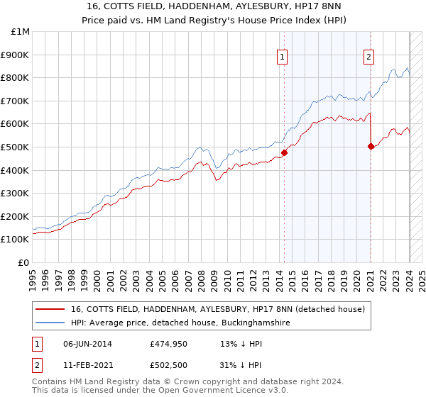 16, COTTS FIELD, HADDENHAM, AYLESBURY, HP17 8NN: Price paid vs HM Land Registry's House Price Index