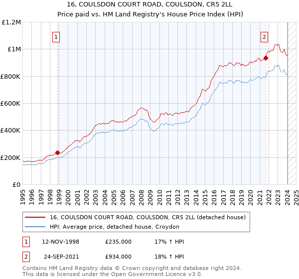 16, COULSDON COURT ROAD, COULSDON, CR5 2LL: Price paid vs HM Land Registry's House Price Index
