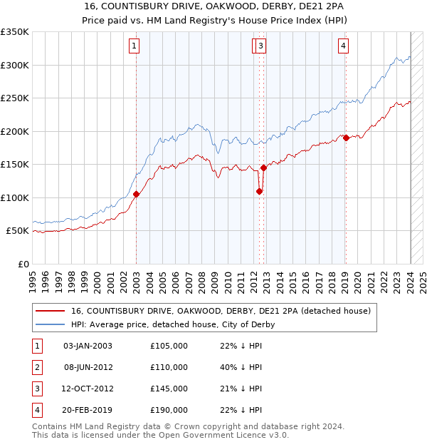 16, COUNTISBURY DRIVE, OAKWOOD, DERBY, DE21 2PA: Price paid vs HM Land Registry's House Price Index