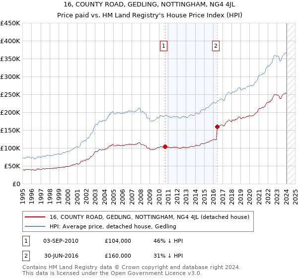 16, COUNTY ROAD, GEDLING, NOTTINGHAM, NG4 4JL: Price paid vs HM Land Registry's House Price Index