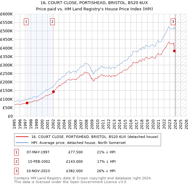 16, COURT CLOSE, PORTISHEAD, BRISTOL, BS20 6UX: Price paid vs HM Land Registry's House Price Index