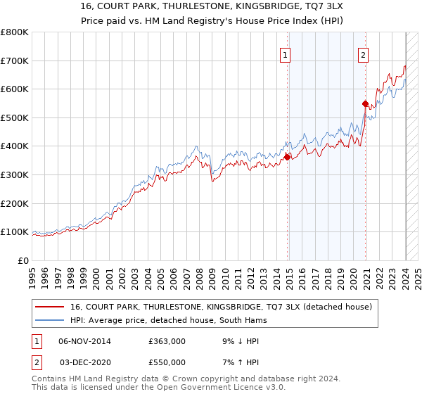 16, COURT PARK, THURLESTONE, KINGSBRIDGE, TQ7 3LX: Price paid vs HM Land Registry's House Price Index