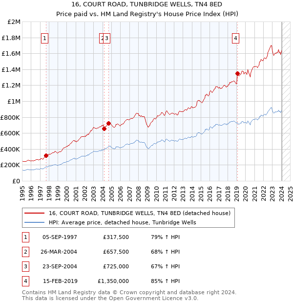 16, COURT ROAD, TUNBRIDGE WELLS, TN4 8ED: Price paid vs HM Land Registry's House Price Index