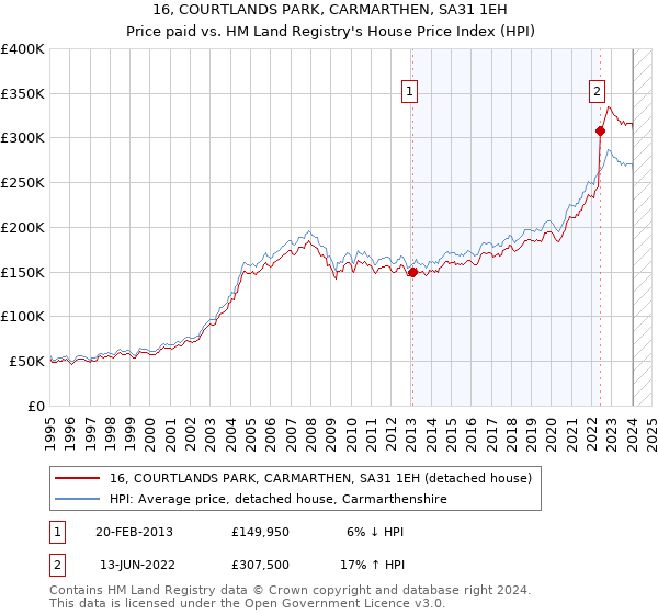 16, COURTLANDS PARK, CARMARTHEN, SA31 1EH: Price paid vs HM Land Registry's House Price Index