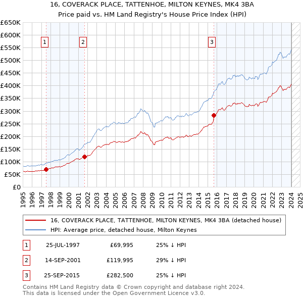 16, COVERACK PLACE, TATTENHOE, MILTON KEYNES, MK4 3BA: Price paid vs HM Land Registry's House Price Index