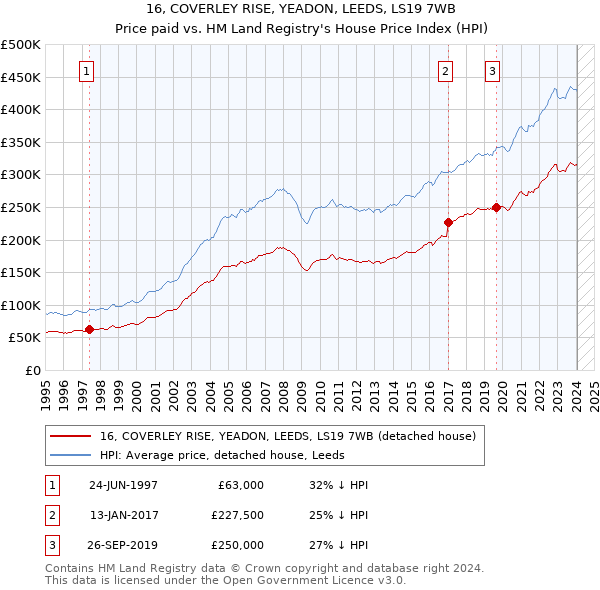 16, COVERLEY RISE, YEADON, LEEDS, LS19 7WB: Price paid vs HM Land Registry's House Price Index