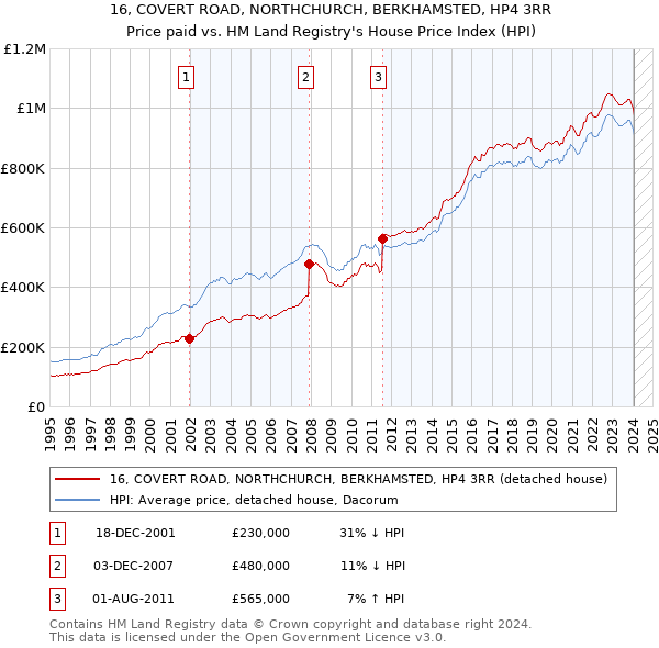 16, COVERT ROAD, NORTHCHURCH, BERKHAMSTED, HP4 3RR: Price paid vs HM Land Registry's House Price Index