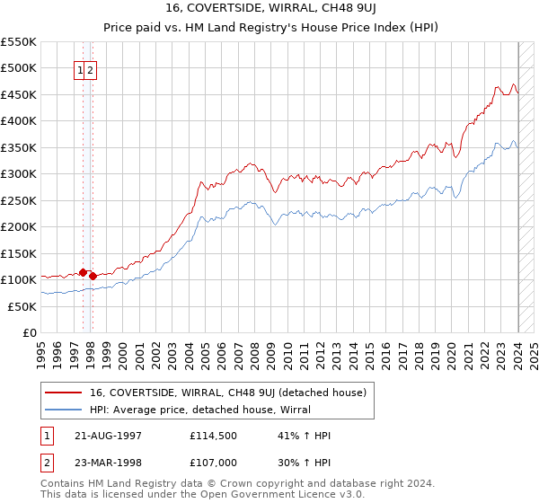 16, COVERTSIDE, WIRRAL, CH48 9UJ: Price paid vs HM Land Registry's House Price Index
