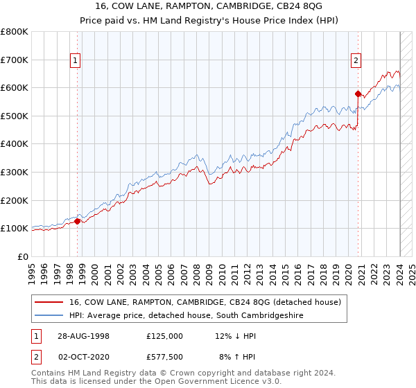 16, COW LANE, RAMPTON, CAMBRIDGE, CB24 8QG: Price paid vs HM Land Registry's House Price Index