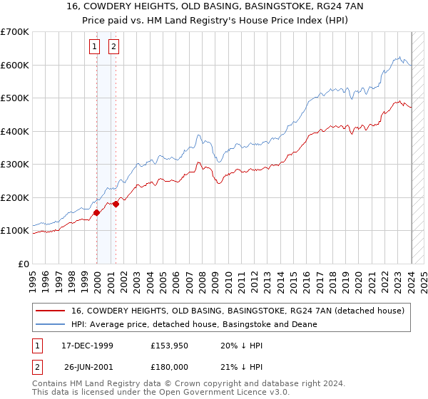 16, COWDERY HEIGHTS, OLD BASING, BASINGSTOKE, RG24 7AN: Price paid vs HM Land Registry's House Price Index