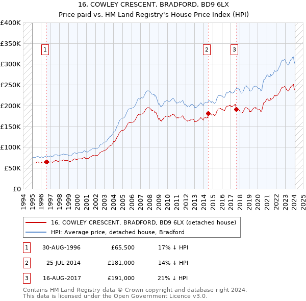 16, COWLEY CRESCENT, BRADFORD, BD9 6LX: Price paid vs HM Land Registry's House Price Index