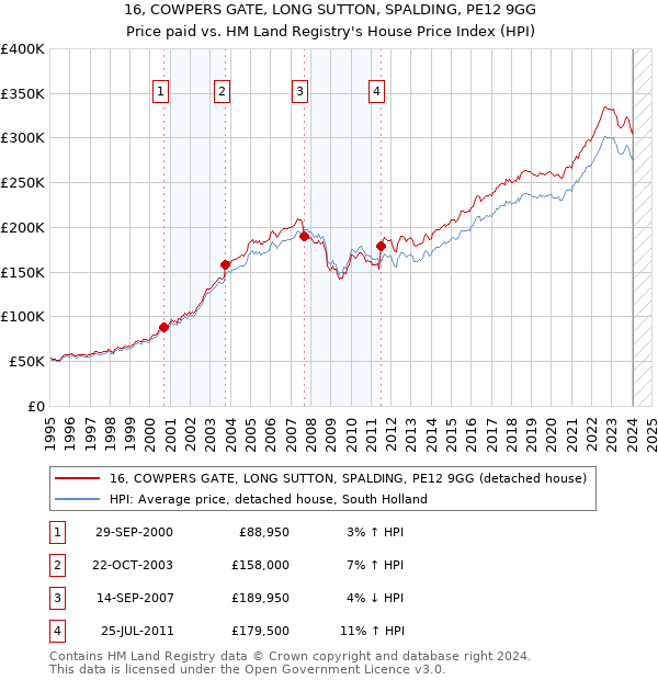 16, COWPERS GATE, LONG SUTTON, SPALDING, PE12 9GG: Price paid vs HM Land Registry's House Price Index