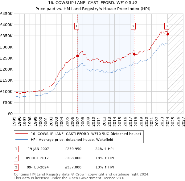 16, COWSLIP LANE, CASTLEFORD, WF10 5UG: Price paid vs HM Land Registry's House Price Index