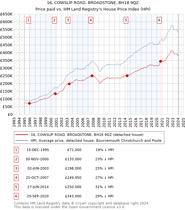 16, COWSLIP ROAD, BROADSTONE, BH18 9QZ: Price paid vs HM Land Registry's House Price Index