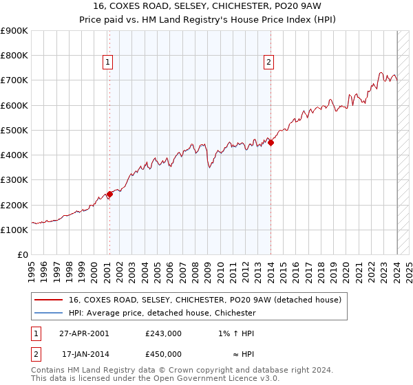 16, COXES ROAD, SELSEY, CHICHESTER, PO20 9AW: Price paid vs HM Land Registry's House Price Index
