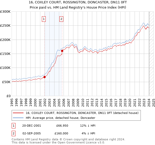 16, COXLEY COURT, ROSSINGTON, DONCASTER, DN11 0FT: Price paid vs HM Land Registry's House Price Index
