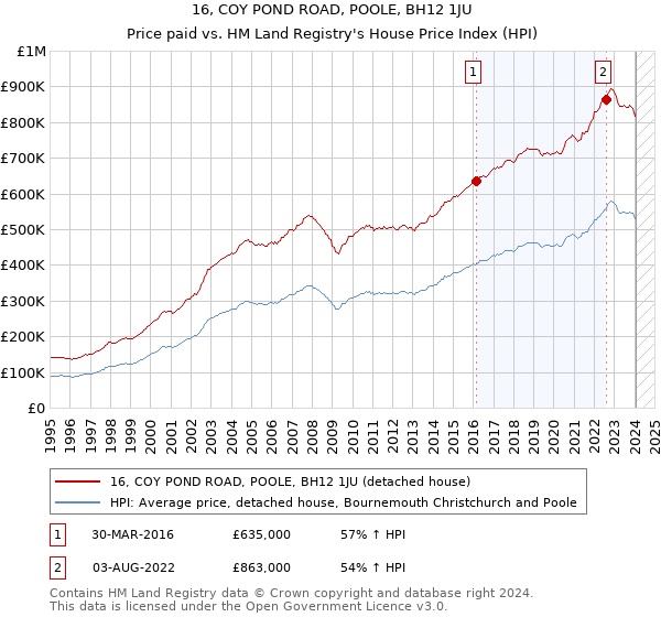 16, COY POND ROAD, POOLE, BH12 1JU: Price paid vs HM Land Registry's House Price Index
