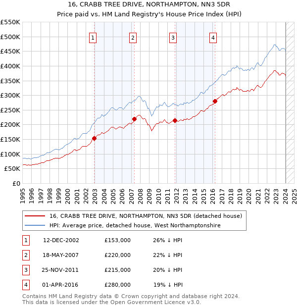 16, CRABB TREE DRIVE, NORTHAMPTON, NN3 5DR: Price paid vs HM Land Registry's House Price Index