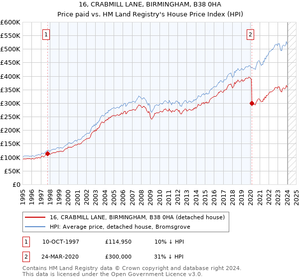 16, CRABMILL LANE, BIRMINGHAM, B38 0HA: Price paid vs HM Land Registry's House Price Index