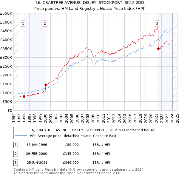 16, CRABTREE AVENUE, DISLEY, STOCKPORT, SK12 2DD: Price paid vs HM Land Registry's House Price Index