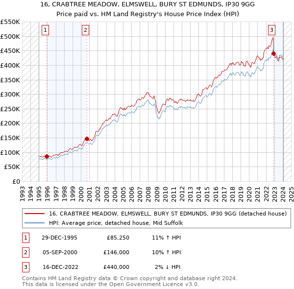 16, CRABTREE MEADOW, ELMSWELL, BURY ST EDMUNDS, IP30 9GG: Price paid vs HM Land Registry's House Price Index
