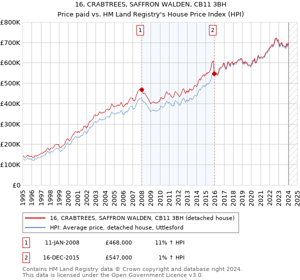 16, CRABTREES, SAFFRON WALDEN, CB11 3BH: Price paid vs HM Land Registry's House Price Index