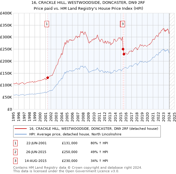16, CRACKLE HILL, WESTWOODSIDE, DONCASTER, DN9 2RF: Price paid vs HM Land Registry's House Price Index