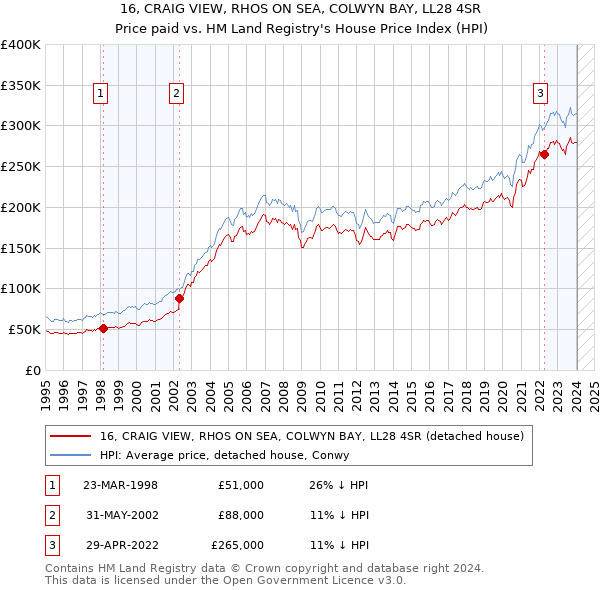 16, CRAIG VIEW, RHOS ON SEA, COLWYN BAY, LL28 4SR: Price paid vs HM Land Registry's House Price Index