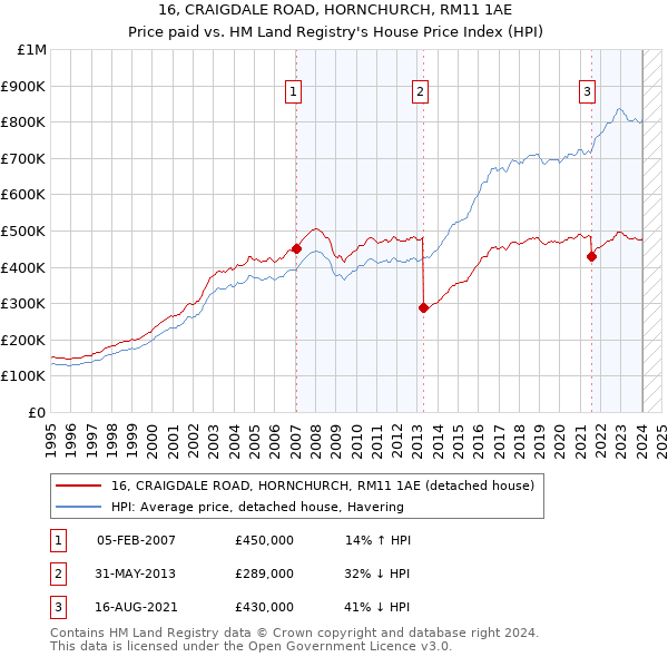 16, CRAIGDALE ROAD, HORNCHURCH, RM11 1AE: Price paid vs HM Land Registry's House Price Index