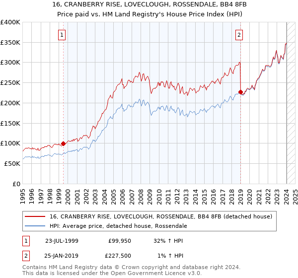 16, CRANBERRY RISE, LOVECLOUGH, ROSSENDALE, BB4 8FB: Price paid vs HM Land Registry's House Price Index