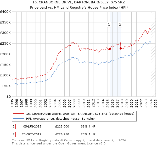 16, CRANBORNE DRIVE, DARTON, BARNSLEY, S75 5RZ: Price paid vs HM Land Registry's House Price Index