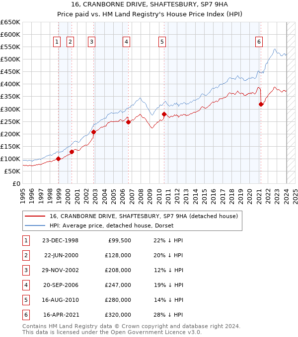 16, CRANBORNE DRIVE, SHAFTESBURY, SP7 9HA: Price paid vs HM Land Registry's House Price Index
