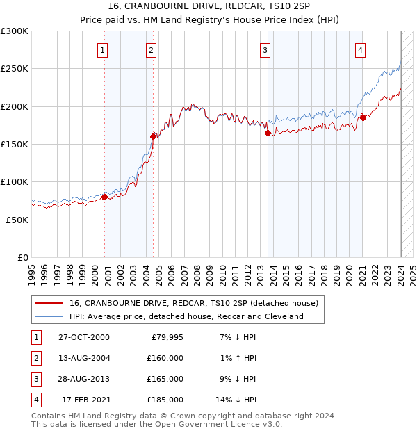 16, CRANBOURNE DRIVE, REDCAR, TS10 2SP: Price paid vs HM Land Registry's House Price Index