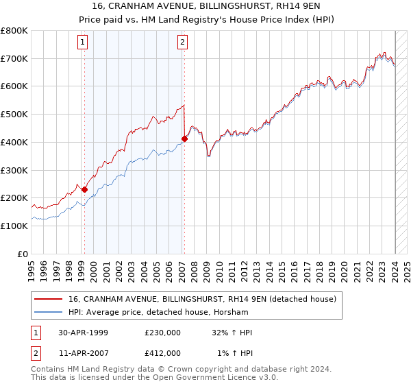 16, CRANHAM AVENUE, BILLINGSHURST, RH14 9EN: Price paid vs HM Land Registry's House Price Index