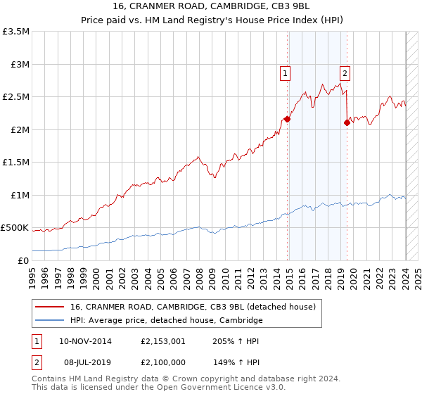 16, CRANMER ROAD, CAMBRIDGE, CB3 9BL: Price paid vs HM Land Registry's House Price Index