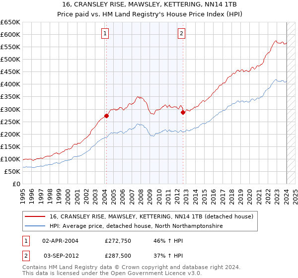 16, CRANSLEY RISE, MAWSLEY, KETTERING, NN14 1TB: Price paid vs HM Land Registry's House Price Index
