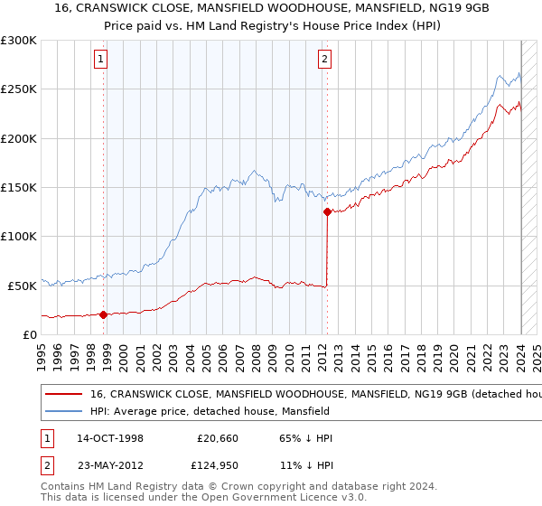 16, CRANSWICK CLOSE, MANSFIELD WOODHOUSE, MANSFIELD, NG19 9GB: Price paid vs HM Land Registry's House Price Index