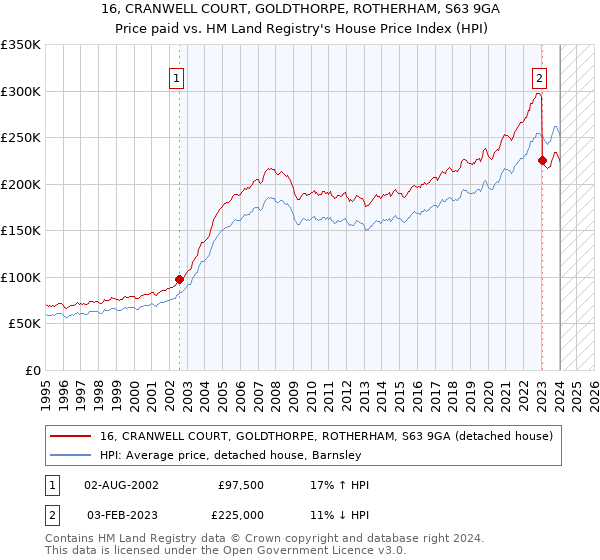 16, CRANWELL COURT, GOLDTHORPE, ROTHERHAM, S63 9GA: Price paid vs HM Land Registry's House Price Index
