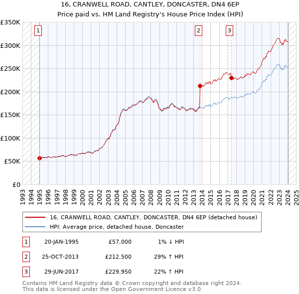 16, CRANWELL ROAD, CANTLEY, DONCASTER, DN4 6EP: Price paid vs HM Land Registry's House Price Index